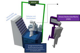 Automationsplattform